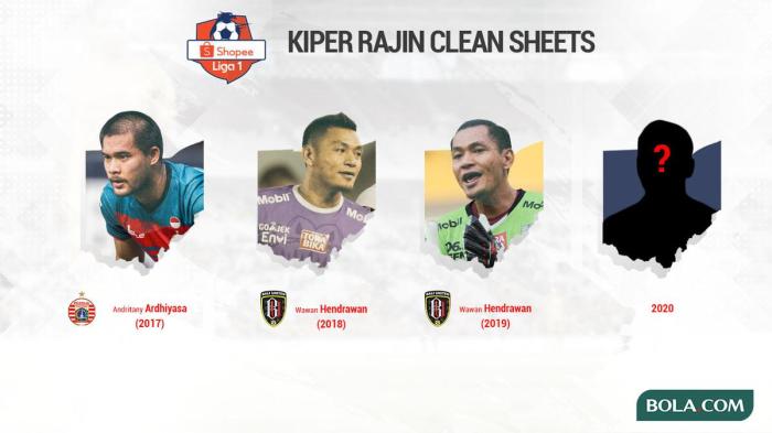 Pemain dengan Clean Sheet Terbanyak Musim Ini
