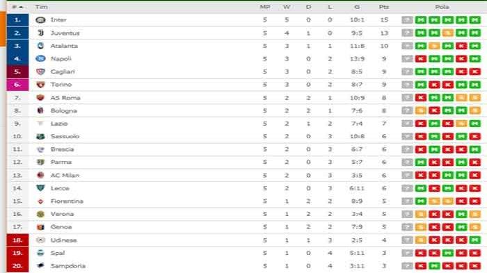 Klasemen pekan jadwal Klasemen Liga Italia Setelah Pekan Ke-25